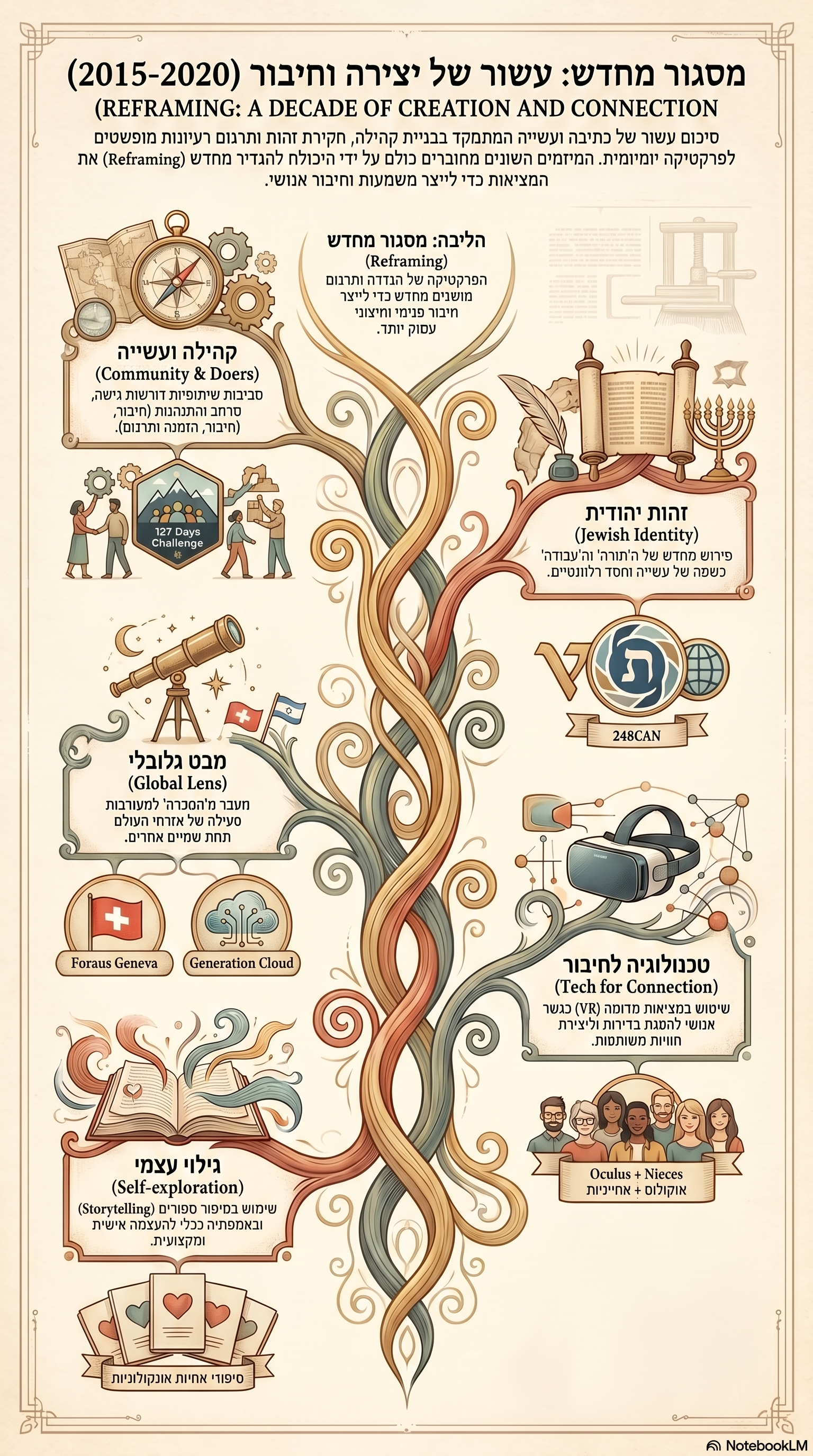 Infographic synthesizing Lionel's 10-year writing archive: 14 posts across community, Jewish identity, technology, global lens, and self-exploration.